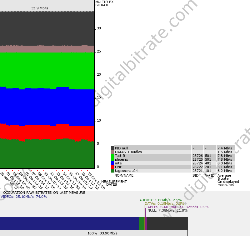 graph-multiplex-10743-SATELLITE: ASTRA 19.2�E