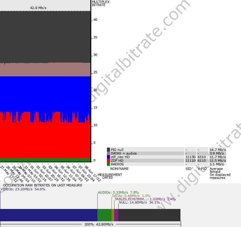 graph-multiplex-11361-SATELLITE: ASTRA 19.2�E
