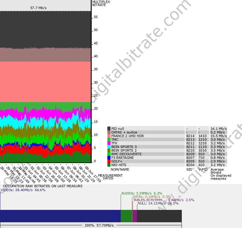 graph-multiplex-11856-SATELLITE: ASTRA 19.2�E
