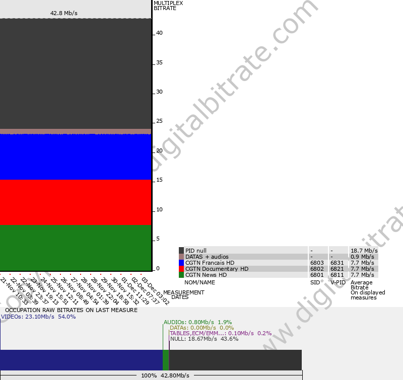 graph-multiplex-12522-SATELLITE: ASTRA 19.2�E