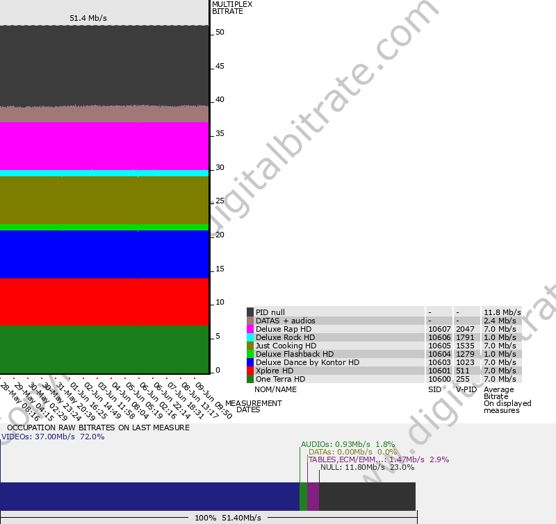 graph-multiplex-12640-SATELLITE: ASTRA 19.2�E