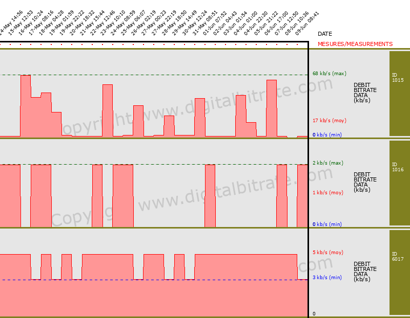 graph-data-France 3 Marseille-SATELLITE: ATLANTIC BIRD 5�W