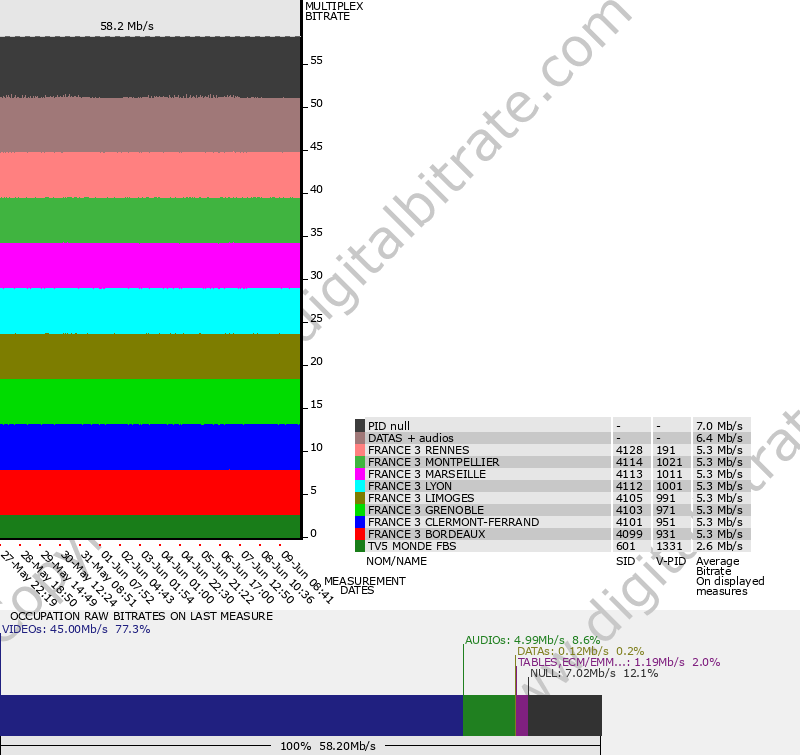 graph-multiplex-10971-SATELLITE: ATLANTIC BIRD 5�W