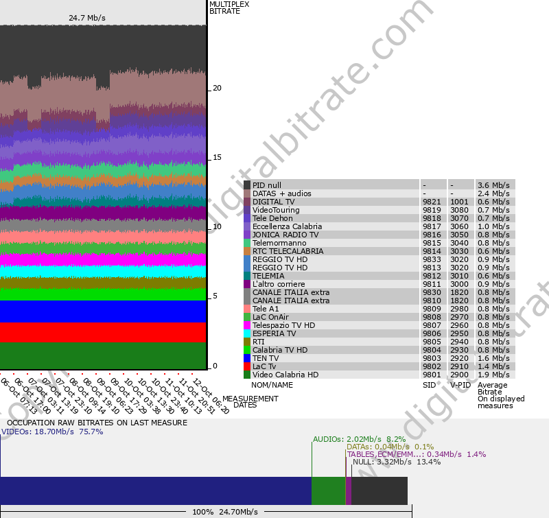 Graphique débit