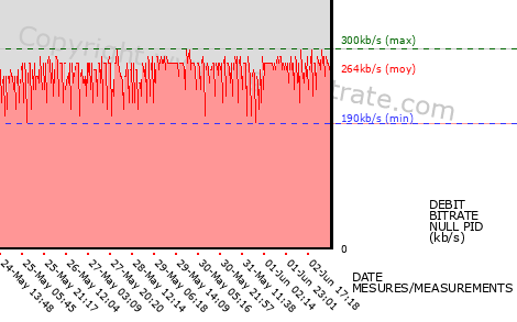 graph-data-F3 Midi Pyrenees HD-