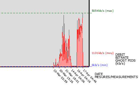 Ghost PIDs graph