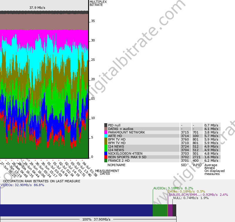 Bitrate graph