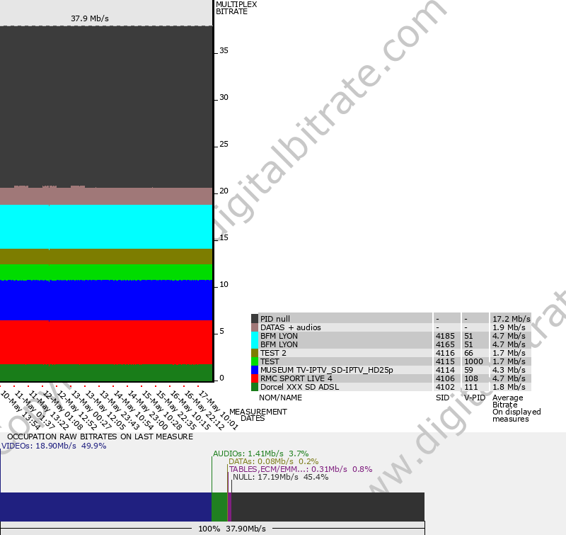 Graphique débit