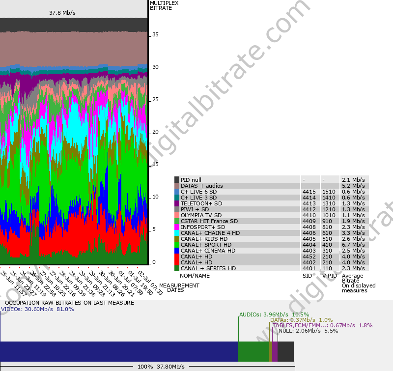 Bitrate graph