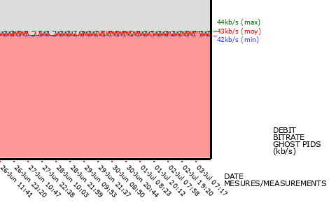 Ghost PIDs graph