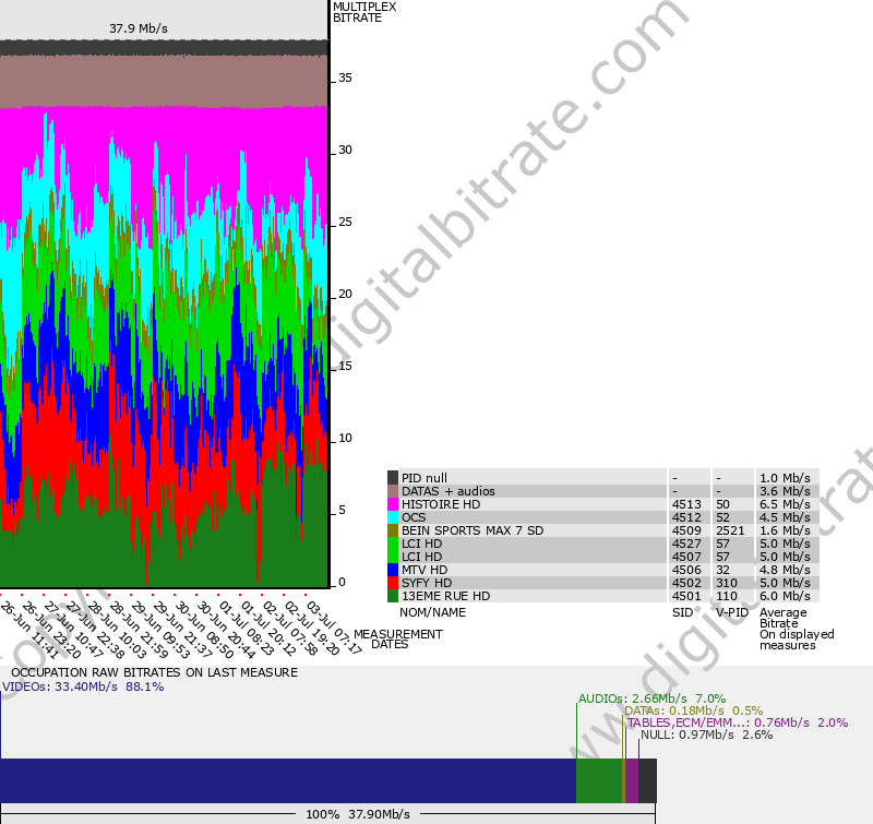 Bitrate graph