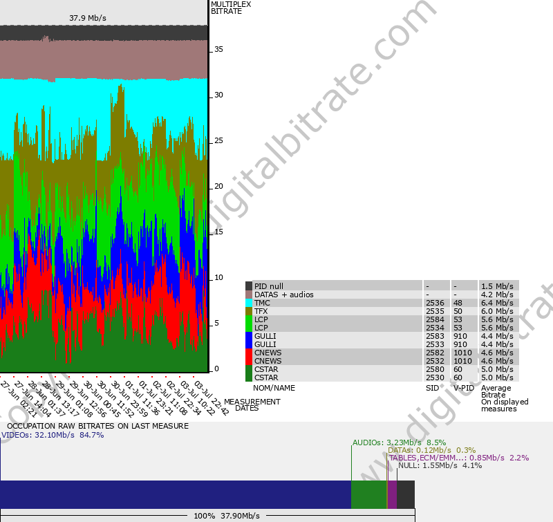 Bitrate graph