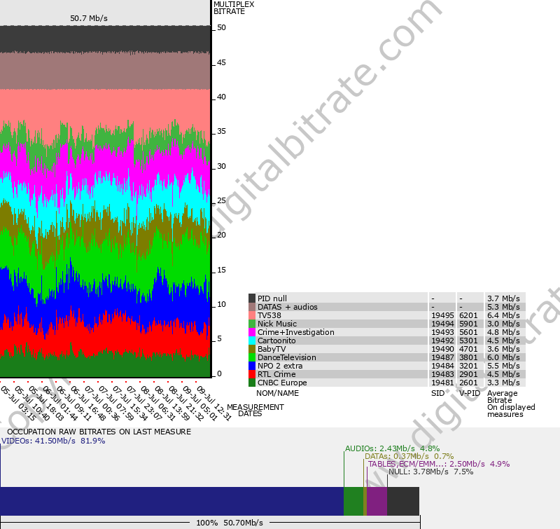 Bitrate graph