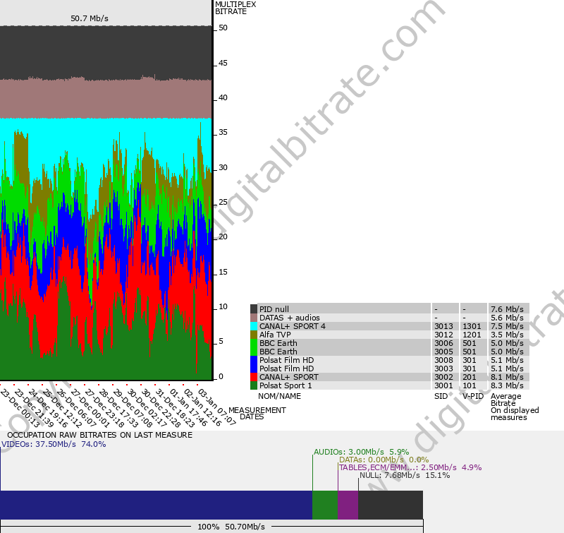 TV channels and Radio bitrates DAB+ DTT FIBER Satellite Cable OTT