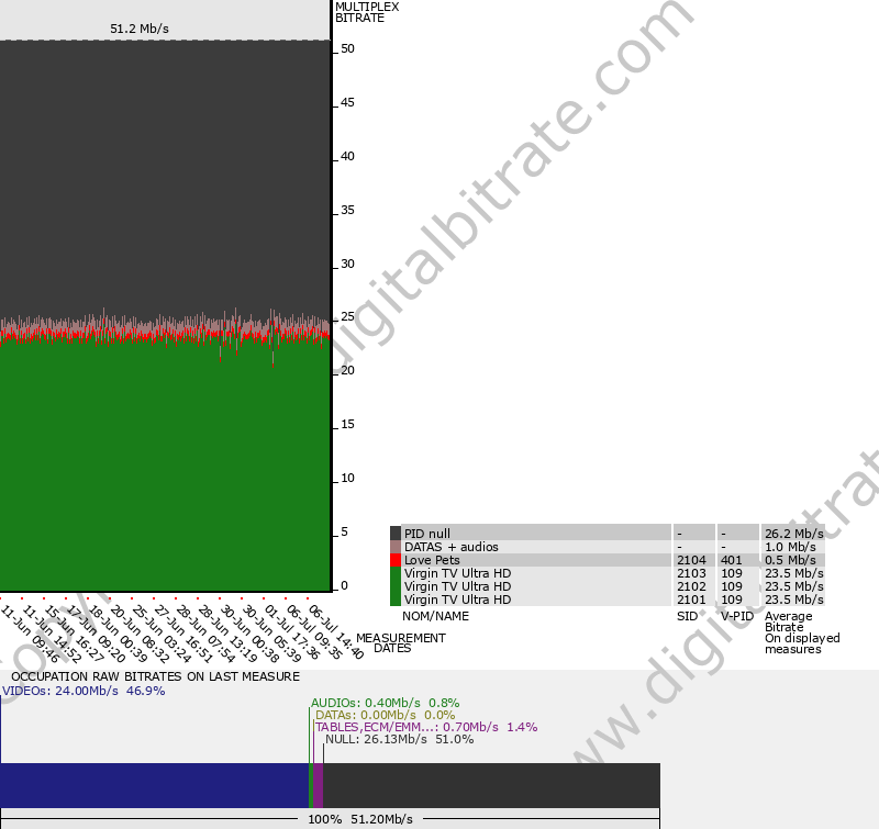 Bitrate graph