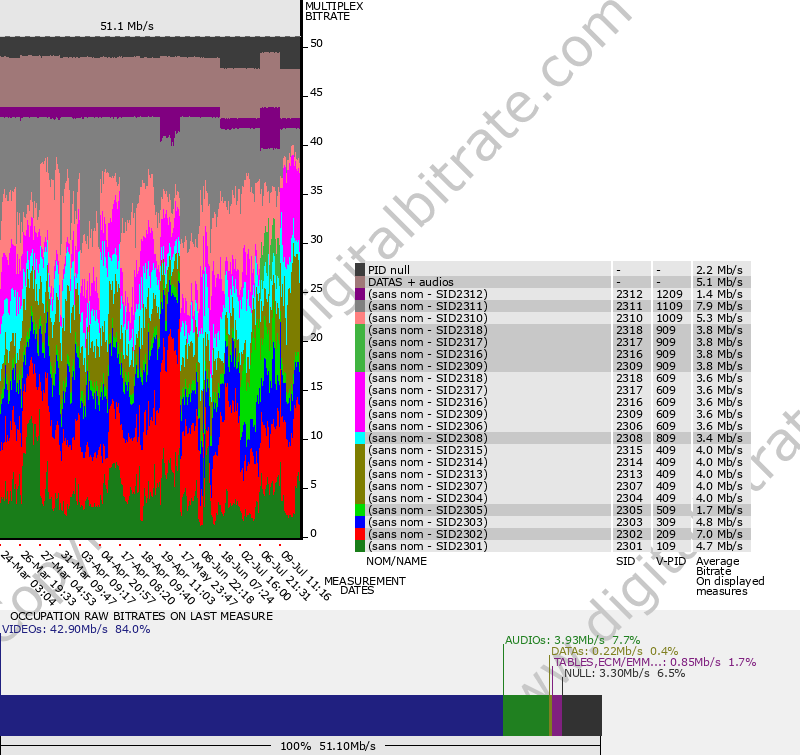 Bitrate graph