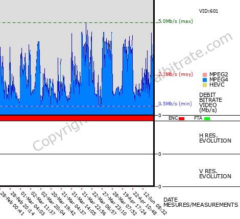 Video Bitrate Resolution