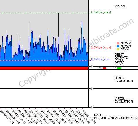 Video Bitrate Resolution