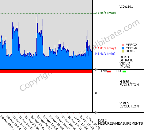 Video Bitrate Resolution