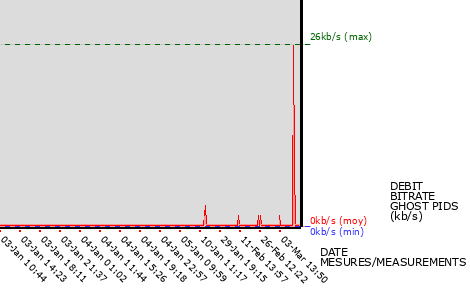 Ghost PIDs graph