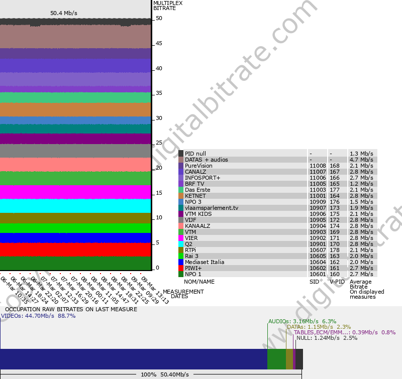 Bitrate graph