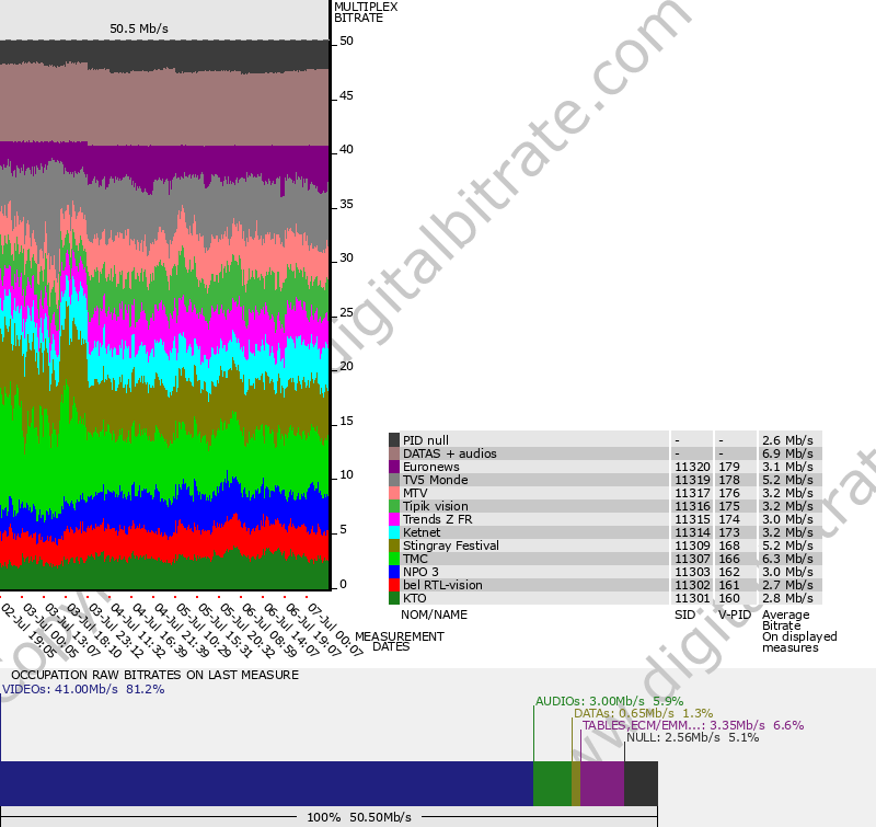 Bitrate graph