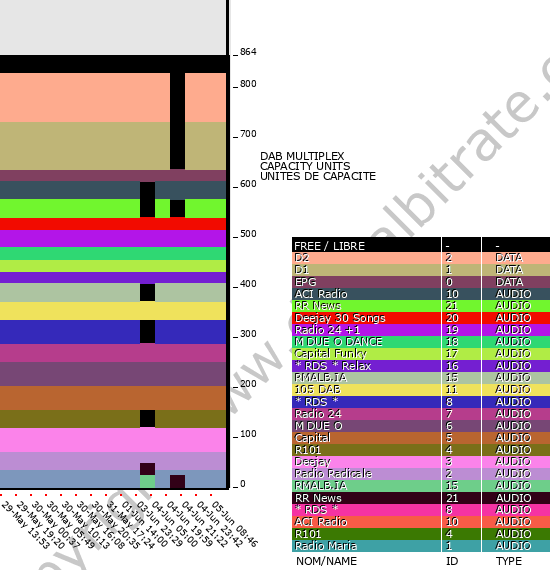 Bitrate graph
