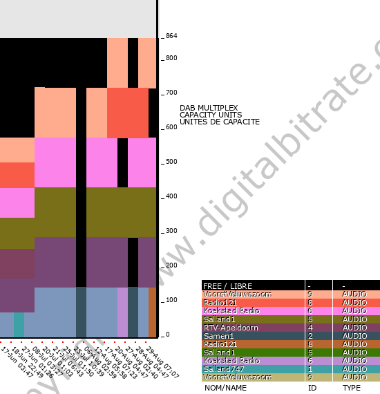 Bitrate graph