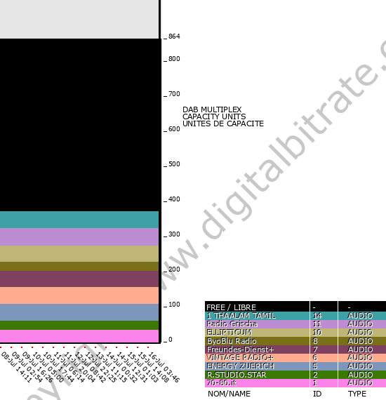 Bitrate graph