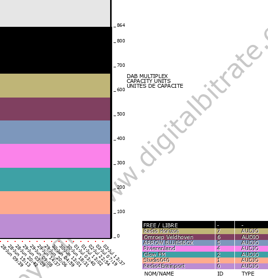 Bitrate graph