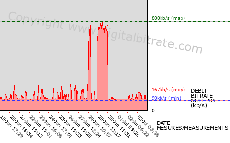 graph-data-SUD1ere (bas débit)-