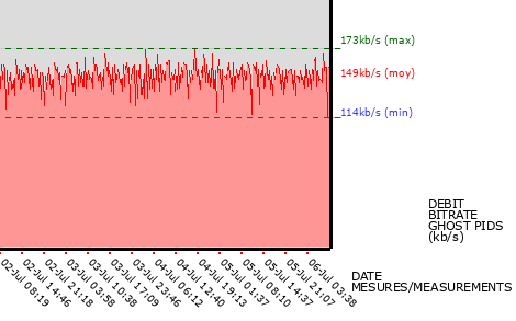 Ghost PIDs graph