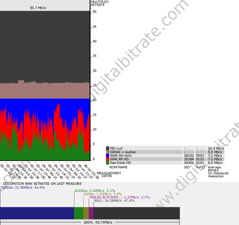 Bitrate graph