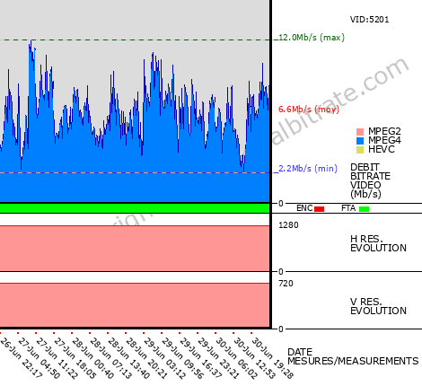 Video Bitrate Resolution