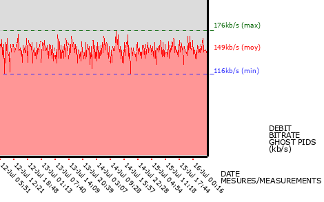 Ghost PIDs graph