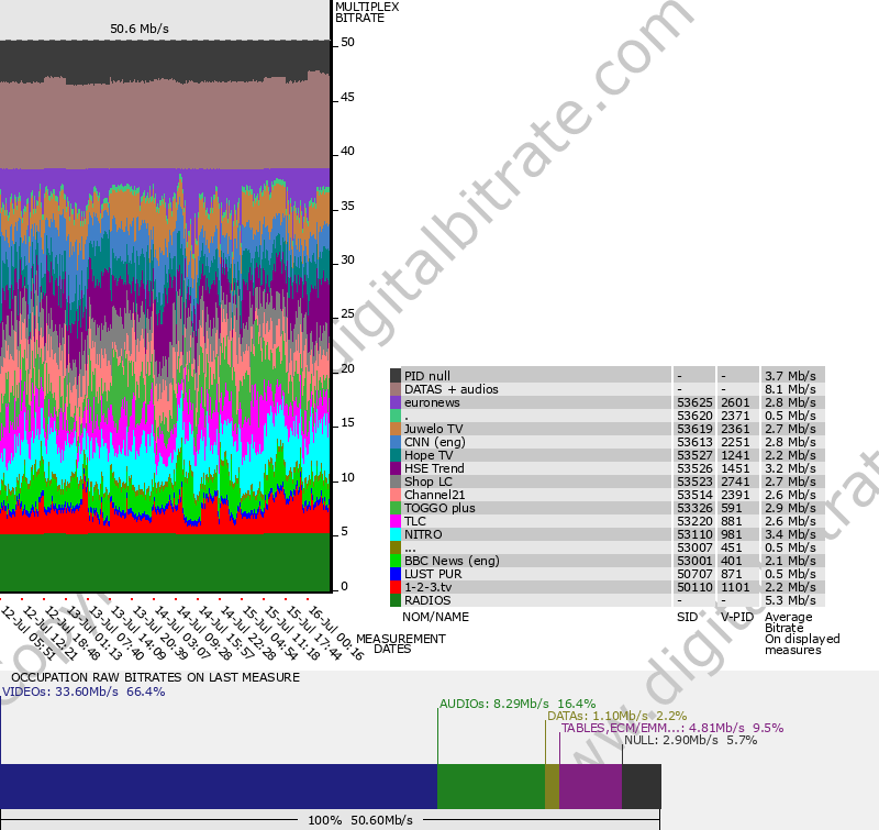 Bitrate graph