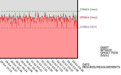 Ghost PIDs graph