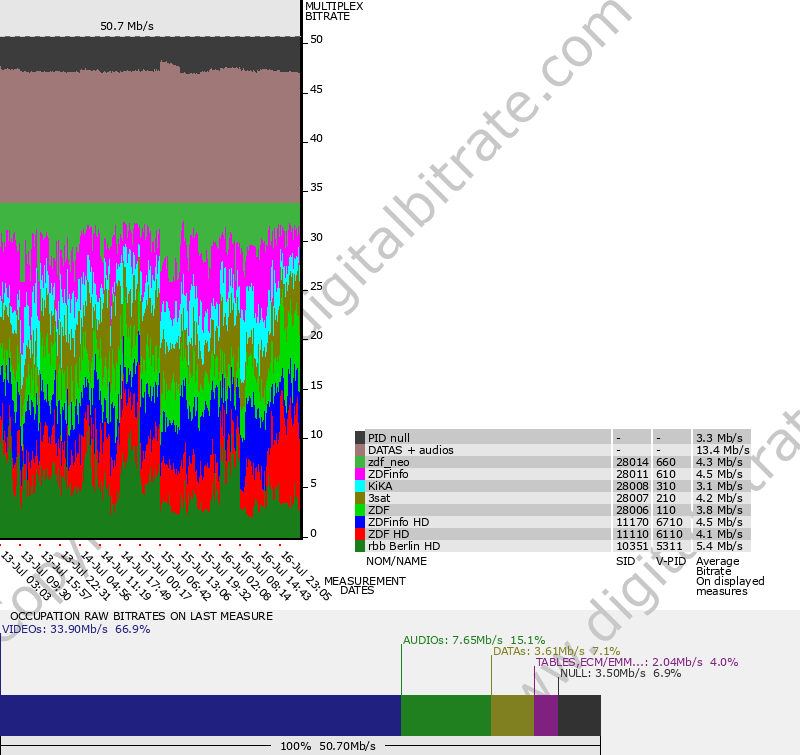 Bitrate graph