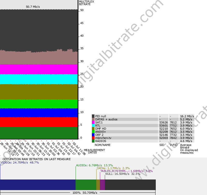 Bitrate graph