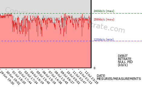 graph-data-F3 FRANCHE COMTE-