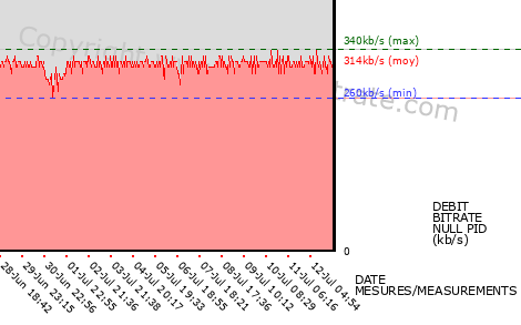 graph-data-GULLI HD+-