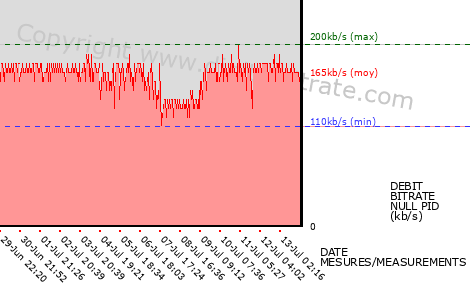 graph-data-FRANCE 3 HD+-