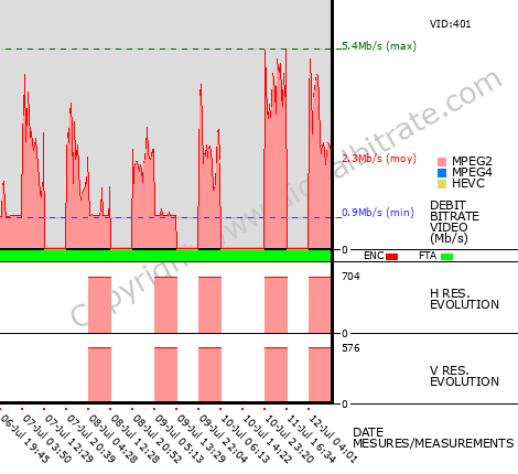 Video Bitrate Resolution