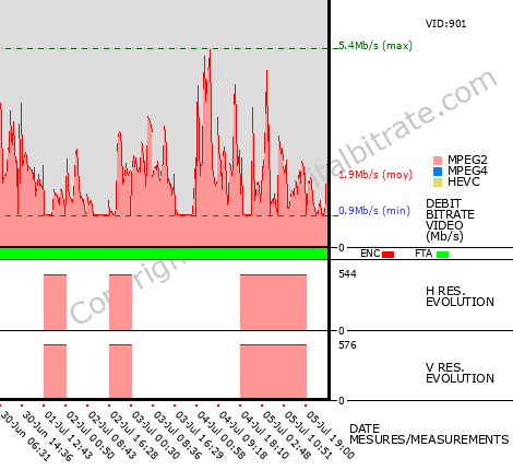 Video Bitrate Resolution