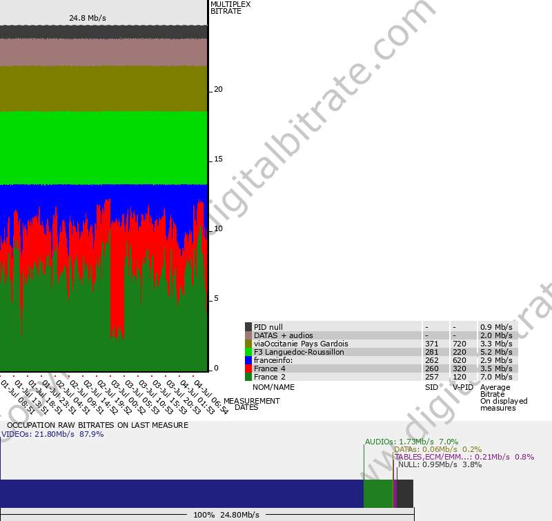 Bitrate graph