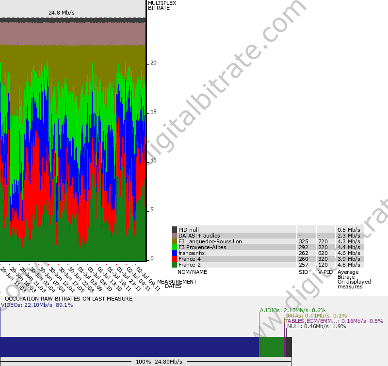 Bitrate graph