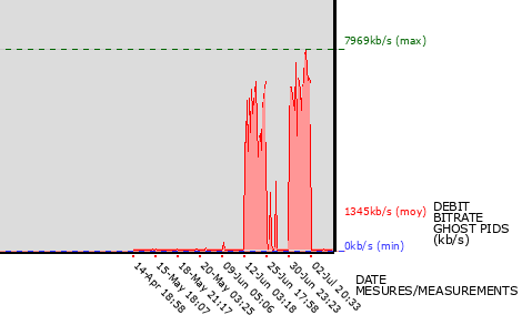 Ghost PIDs graph