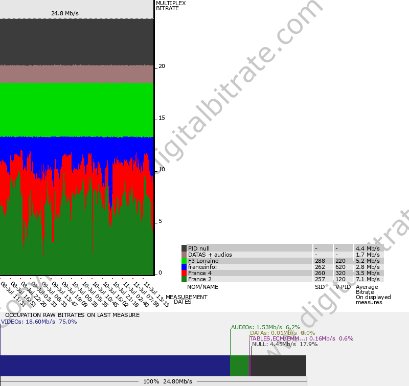 Graphique débit