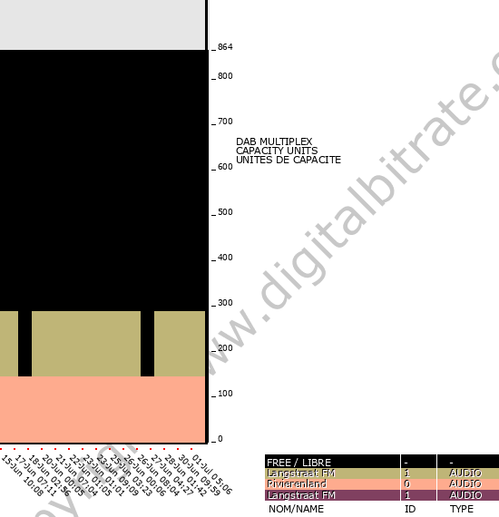 Bitrate graph