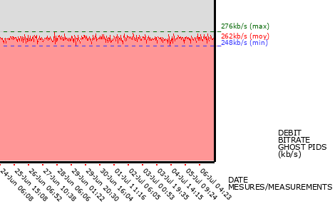 Ghost PIDs graph